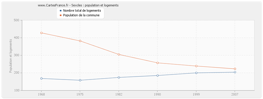 Sexcles : population et logements