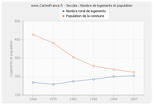 Sexcles : Nombre de logements et population