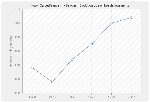 Sexcles : Evolution du nombre de logements