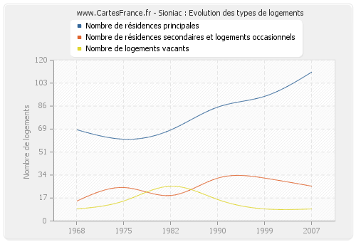 Sioniac : Evolution des types de logements