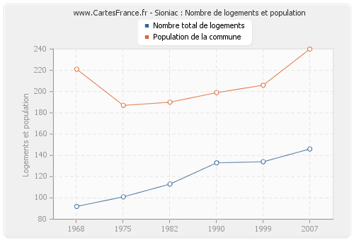 Sioniac : Nombre de logements et population