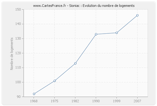 Sioniac : Evolution du nombre de logements