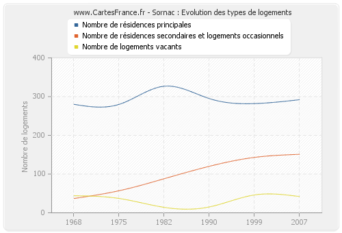 Sornac : Evolution des types de logements