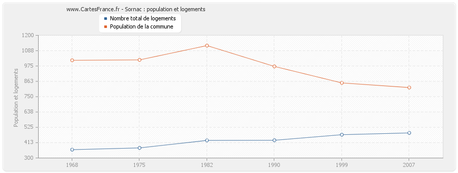 Sornac : population et logements