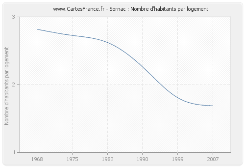 Sornac : Nombre d'habitants par logement