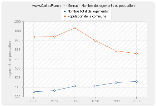 Sornac : Nombre de logements et population