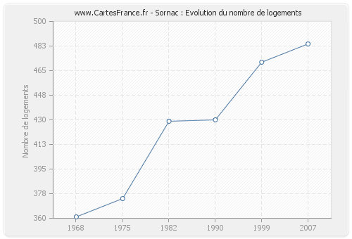 Sornac : Evolution du nombre de logements