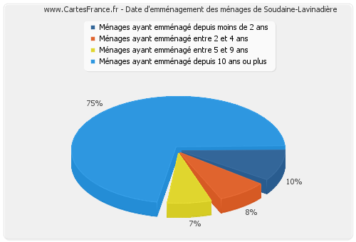 Date d'emménagement des ménages de Soudaine-Lavinadière