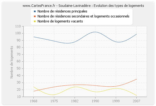 Soudaine-Lavinadière : Evolution des types de logements