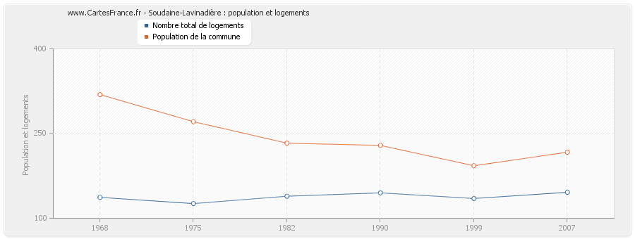 Soudaine-Lavinadière : population et logements