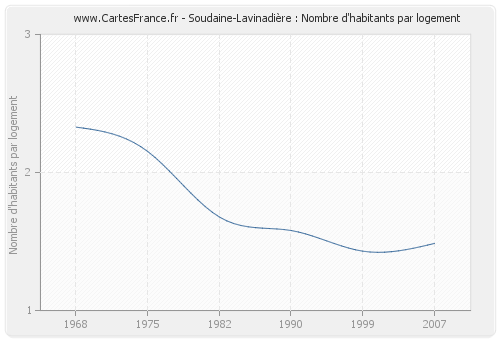 Soudaine-Lavinadière : Nombre d'habitants par logement