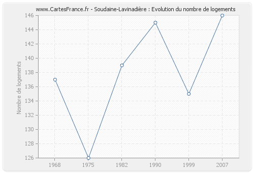 Soudaine-Lavinadière : Evolution du nombre de logements
