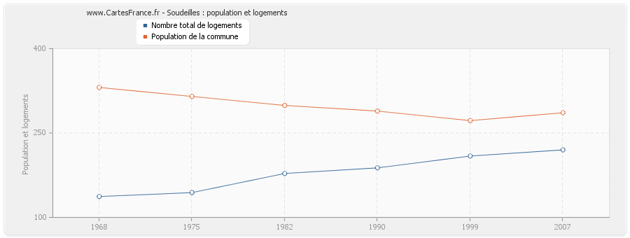 Soudeilles : population et logements