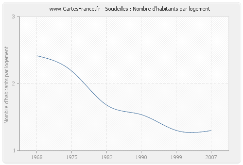 Soudeilles : Nombre d'habitants par logement