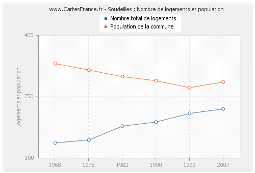 Soudeilles : Nombre de logements et population