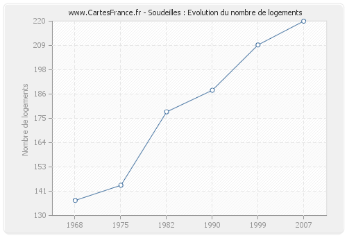 Soudeilles : Evolution du nombre de logements