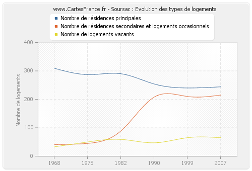 Soursac : Evolution des types de logements