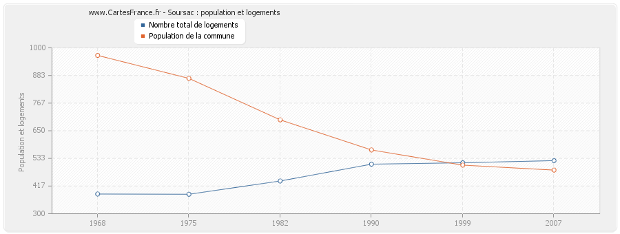 Soursac : population et logements