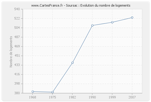 Soursac : Evolution du nombre de logements