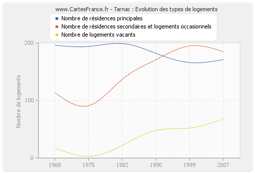 Tarnac : Evolution des types de logements