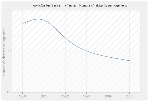 Tarnac : Nombre d'habitants par logement