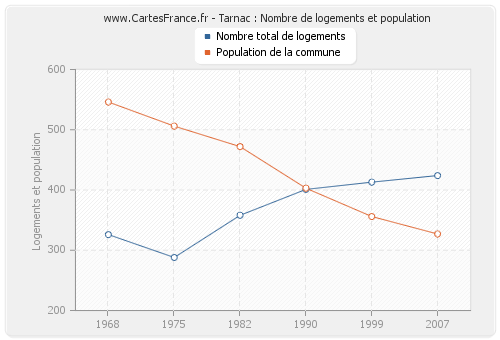 Tarnac : Nombre de logements et population