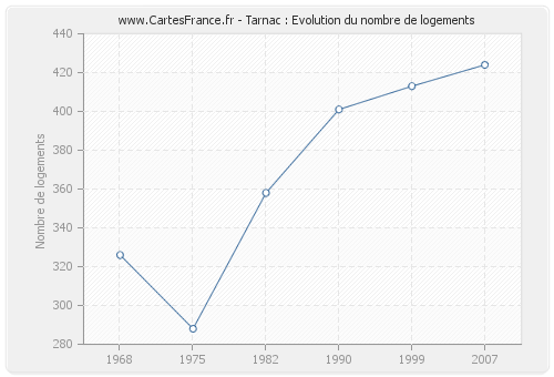 Tarnac : Evolution du nombre de logements