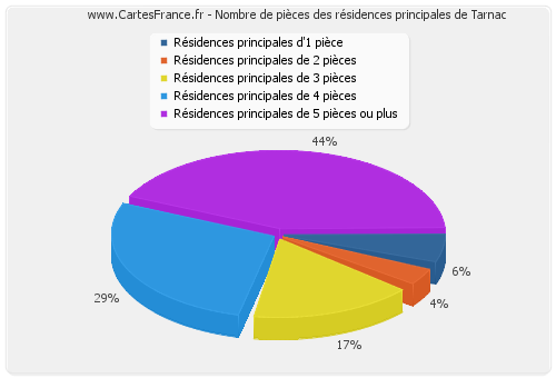 Nombre de pièces des résidences principales de Tarnac