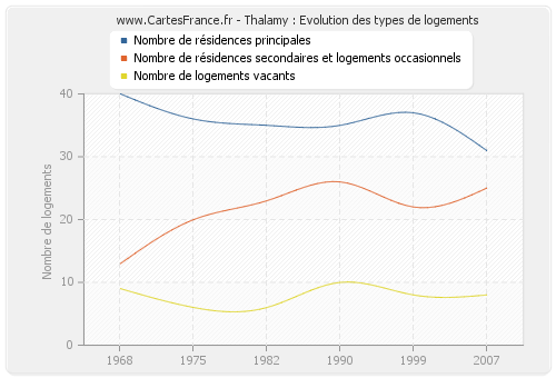 Thalamy : Evolution des types de logements