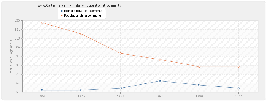 Thalamy : population et logements