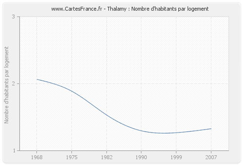 Thalamy : Nombre d'habitants par logement