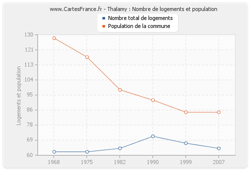 Thalamy : Nombre de logements et population