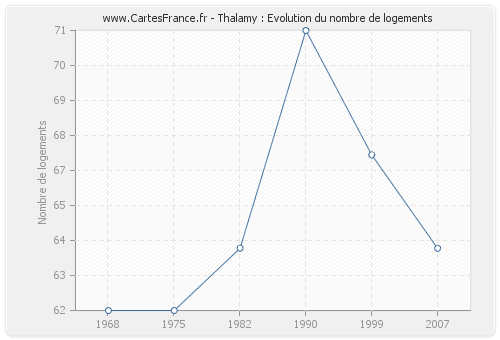 Thalamy : Evolution du nombre de logements