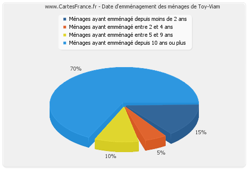 Date d'emménagement des ménages de Toy-Viam