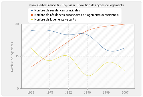 Toy-Viam : Evolution des types de logements