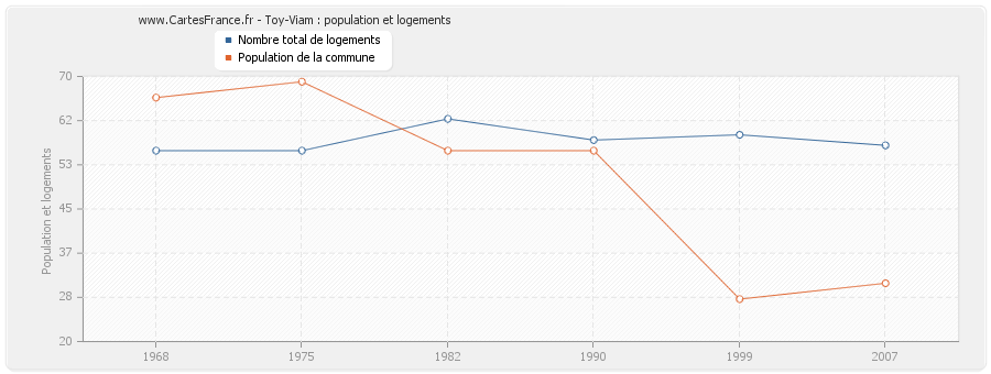 Toy-Viam : population et logements