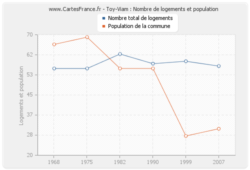 Toy-Viam : Nombre de logements et population