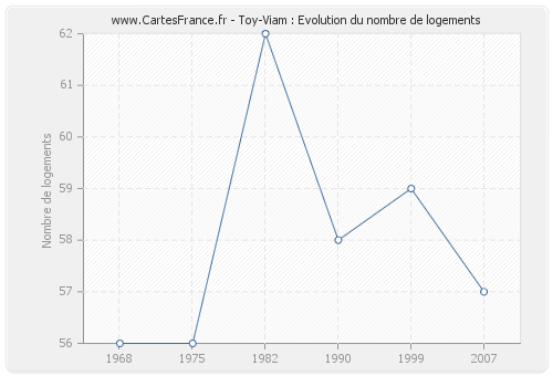 Toy-Viam : Evolution du nombre de logements