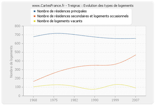 Treignac : Evolution des types de logements