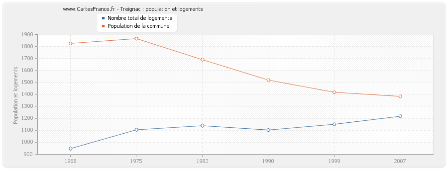 Treignac : population et logements