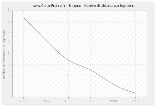 Treignac : Nombre d'habitants par logement