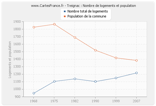 Treignac : Nombre de logements et population