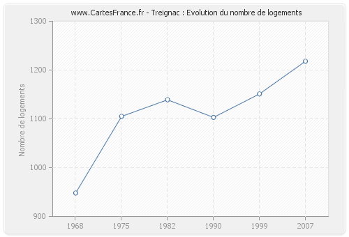 Treignac : Evolution du nombre de logements