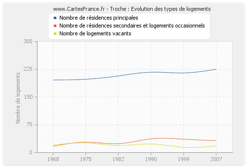 Troche : Evolution des types de logements