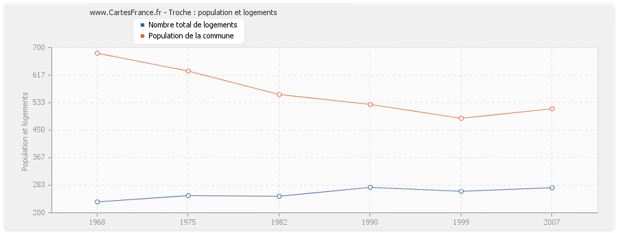 Troche : population et logements