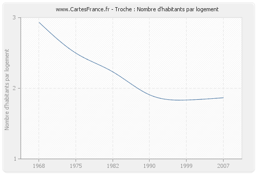 Troche : Nombre d'habitants par logement