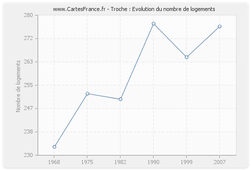 Troche : Evolution du nombre de logements