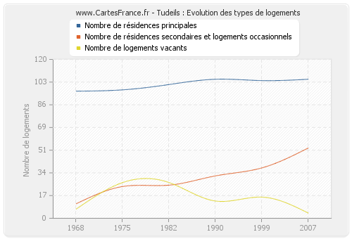 Tudeils : Evolution des types de logements