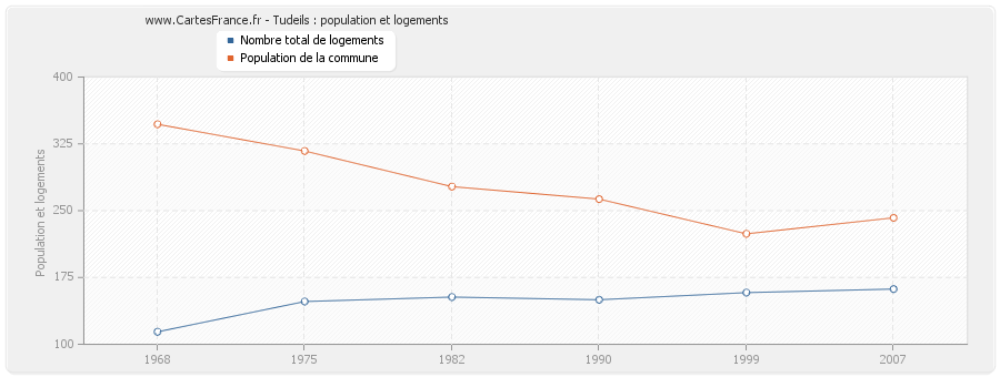 Tudeils : population et logements