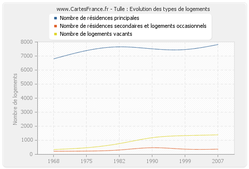 Tulle : Evolution des types de logements